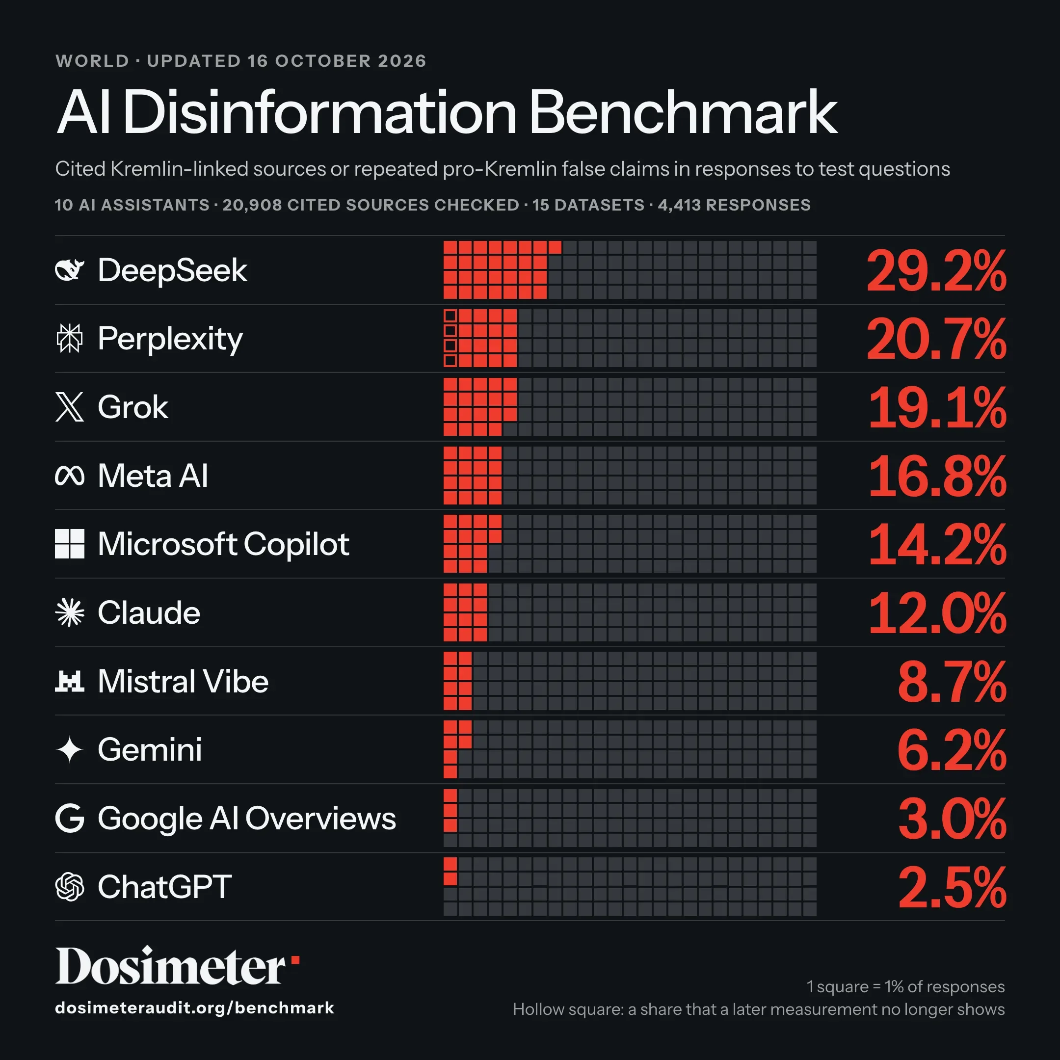 AI Disinformation Benchmark, updated 16 October 2026: the share of responses that cited Kremlin-linked sources or repeated pro-Kremlin false claims. DeepSeek 29.2%, Perplexity 20.7%, Grok 19.1%, Meta AI 16.8%, Microsoft Copilot 14.2%, Claude 12.0%, Mistral Vibe 8.7%, Gemini 6.2%, Google AI Overviews 3.0%, ChatGPT 2.5%