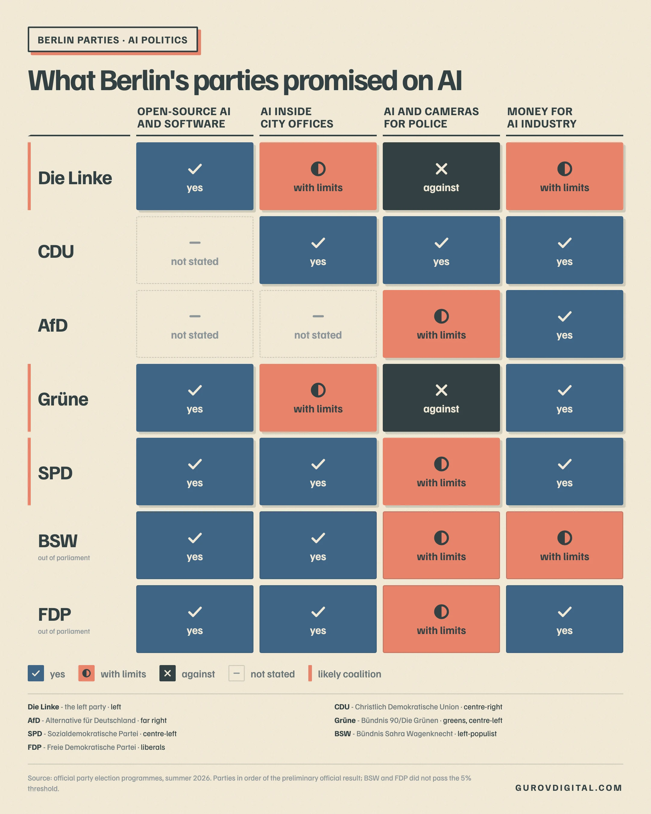 What Berlin's parties promised on AI. Table: seven Berlin parties against four topics, from open-source AI and software to money for the AI industry