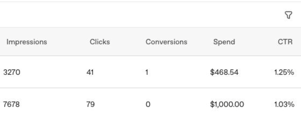 A real campaign - $1,000 spent, 79 clicks, zero conversions, a 1.03% click-through rate.