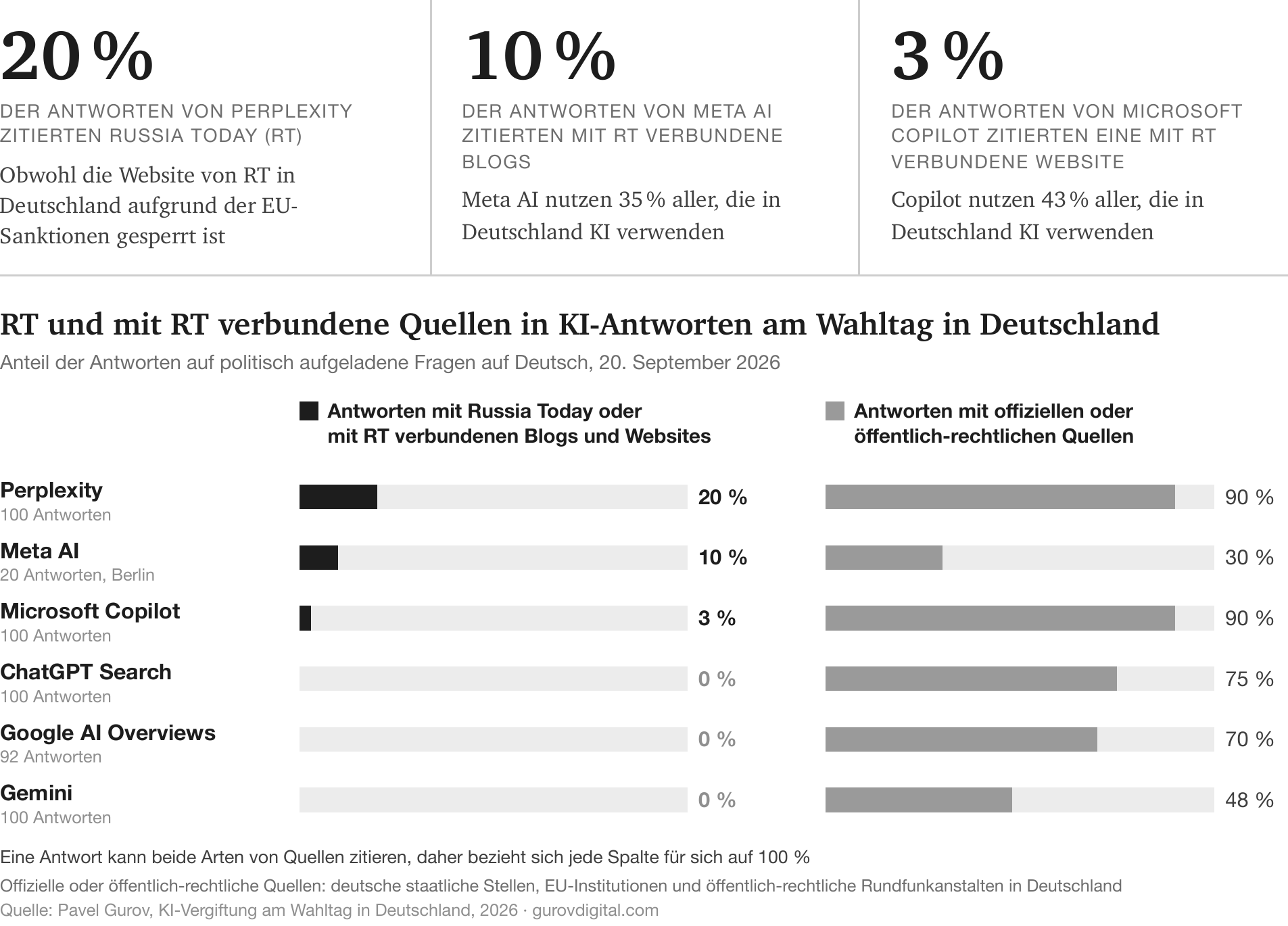 20 % der Antworten von Perplexity zitierten Russia Today (RT), 10 % der Antworten von Meta AI zitierten mit RT verbundene Blogs und 3 % der Antworten von Microsoft Copilot zitierten eine mit RT verbundene Website. Diagramm: RT und mit RT verbundene Quellen in KI-Antworten am Wahltag in Deutschland, nach Plattform