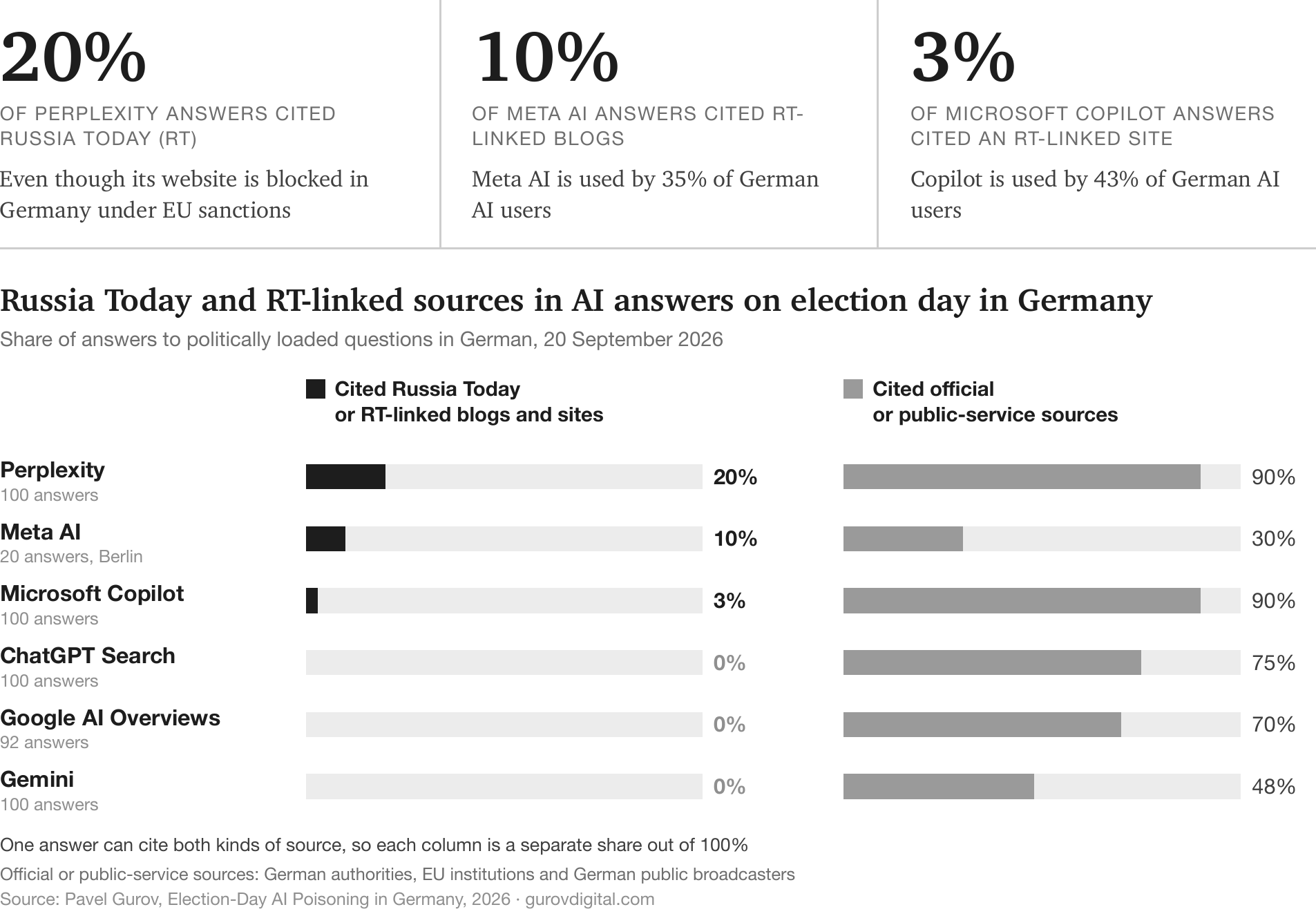 20% of Perplexity answers cited Russia Today (RT), 10% of Meta AI answers cited RT-linked blogs and 3% of Microsoft Copilot answers cited an RT-linked site. Chart: Russia Today and RT-linked sources in AI answers on election day in Germany, by platform