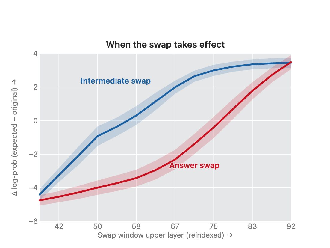 Effect of swapping a concept inside J-space, measured as the change in log-probability across layers.