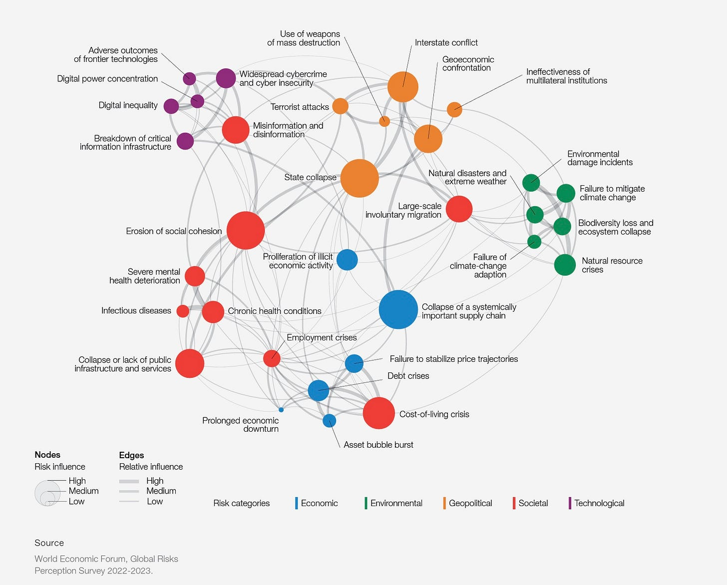 The World Economic Forum's map of how global risks interact, from the Global Risks Report 2023.