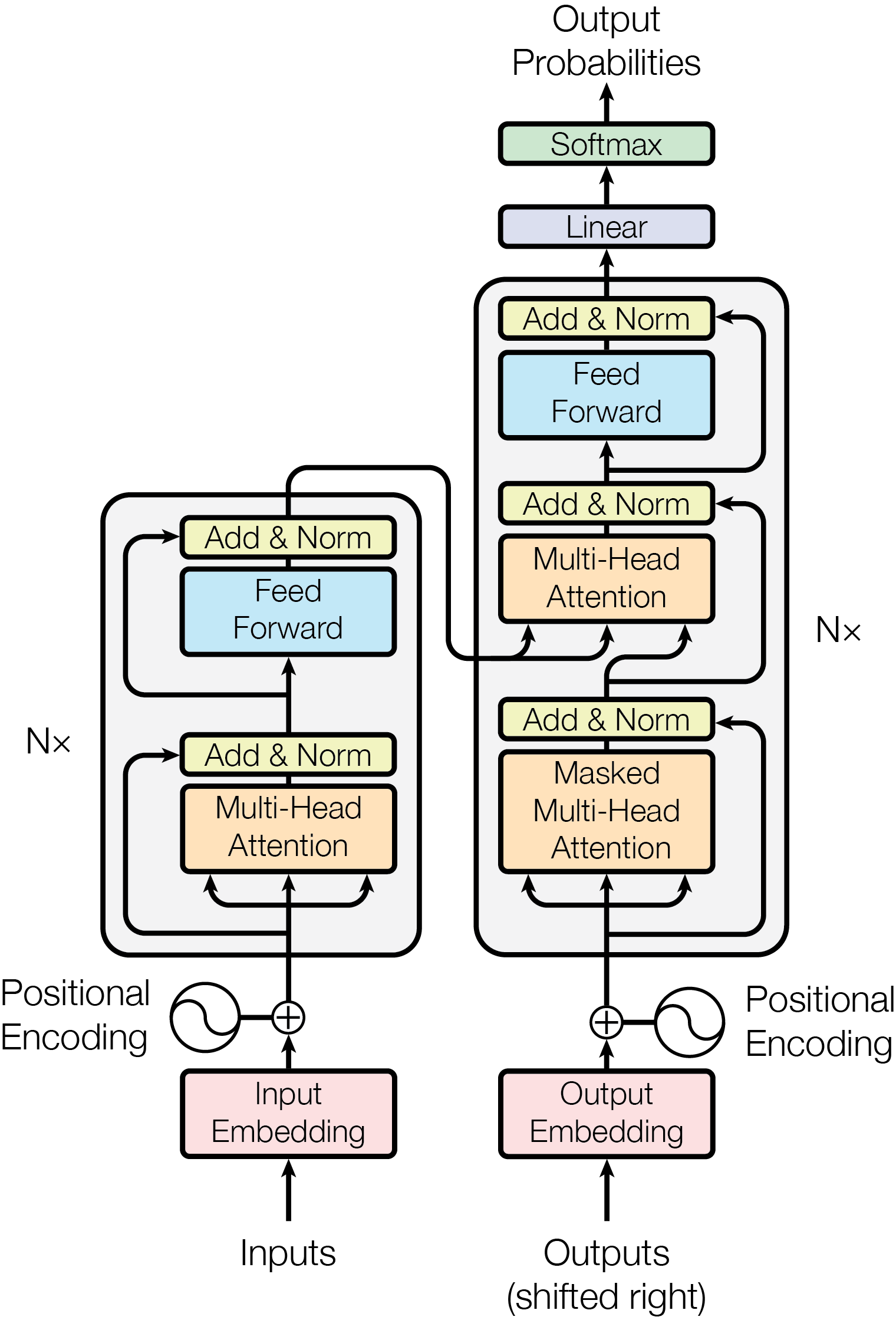 The transformer architecture as Google published it in 2017.